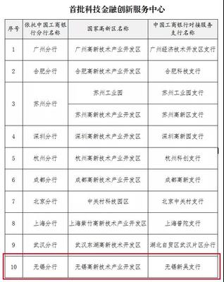 全國首批10家科技金融創(chuàng)新服務中心建設(shè)試點高新區(qū)!